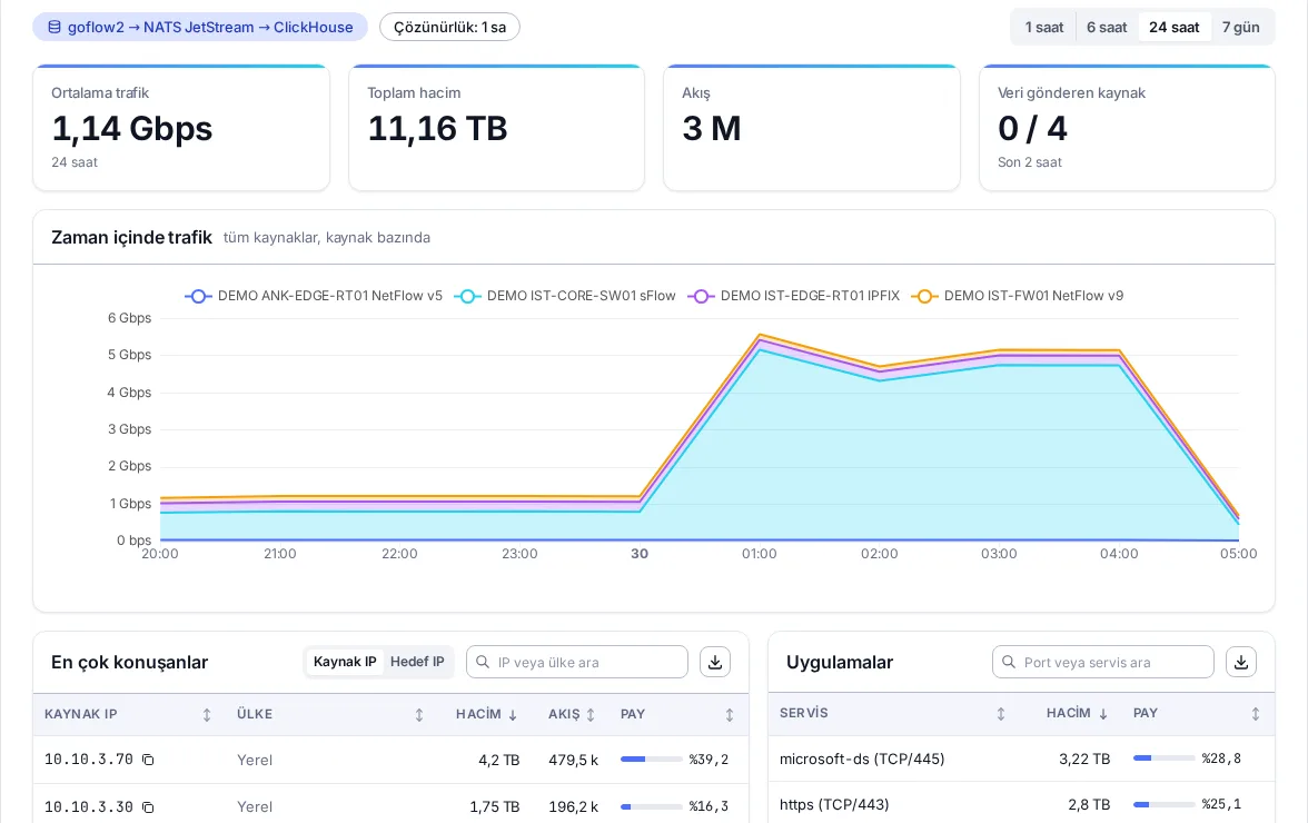 ClickHouse hattında flow: zaman içinde trafik, en çok konuşanlar ve uygulamalar
