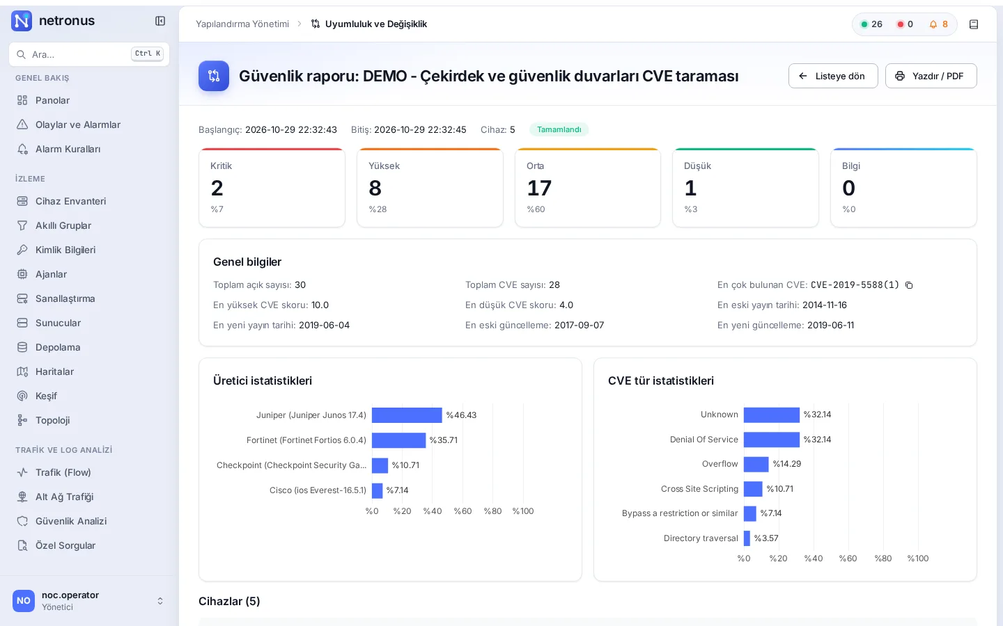 Security report: severity distribution, vendor and CVE type statistics, findings per device
