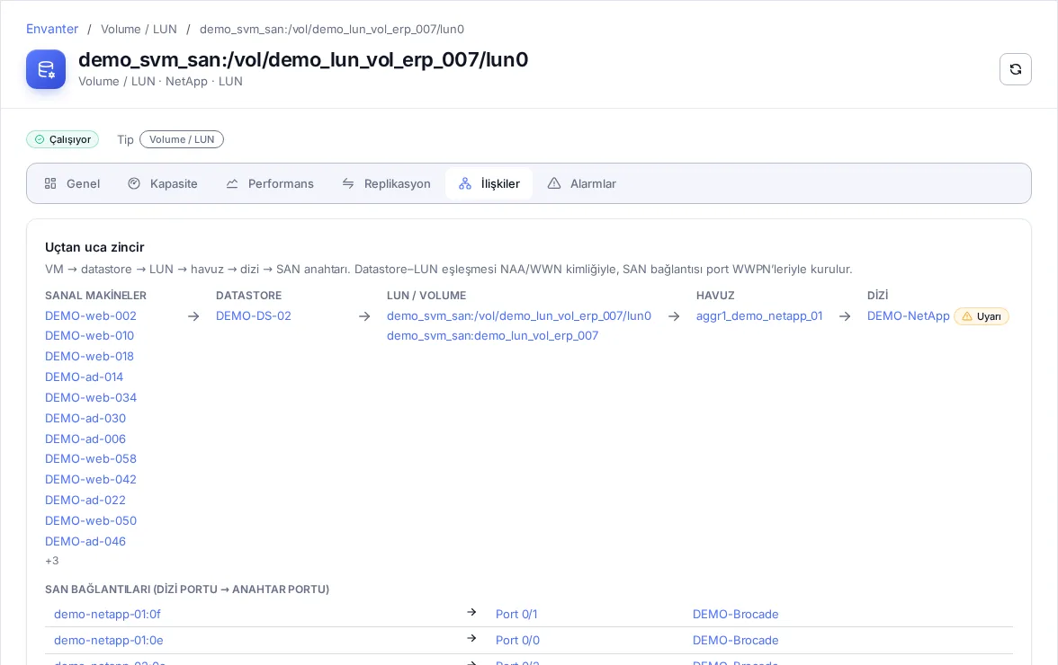 End-to-end chain: virtual machines → datastore → LUN → pool → array → SAN switch port